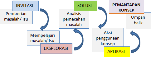 PEMBELAJARAN STEAM TERINTEGRASI ETNOSAINS MUSIK GAMELAN DAN AOGS DALAM ...